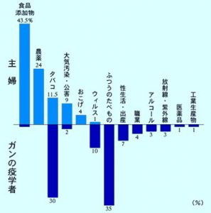がんに関する意識のグラフ